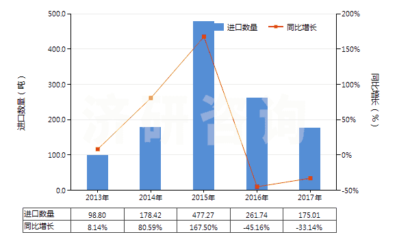 2013-2017年中國(guó)其他合成纖維短纖（已梳或經(jīng)其他紡前加工）(HS55069090)進(jìn)口量及增速統(tǒng)計(jì)